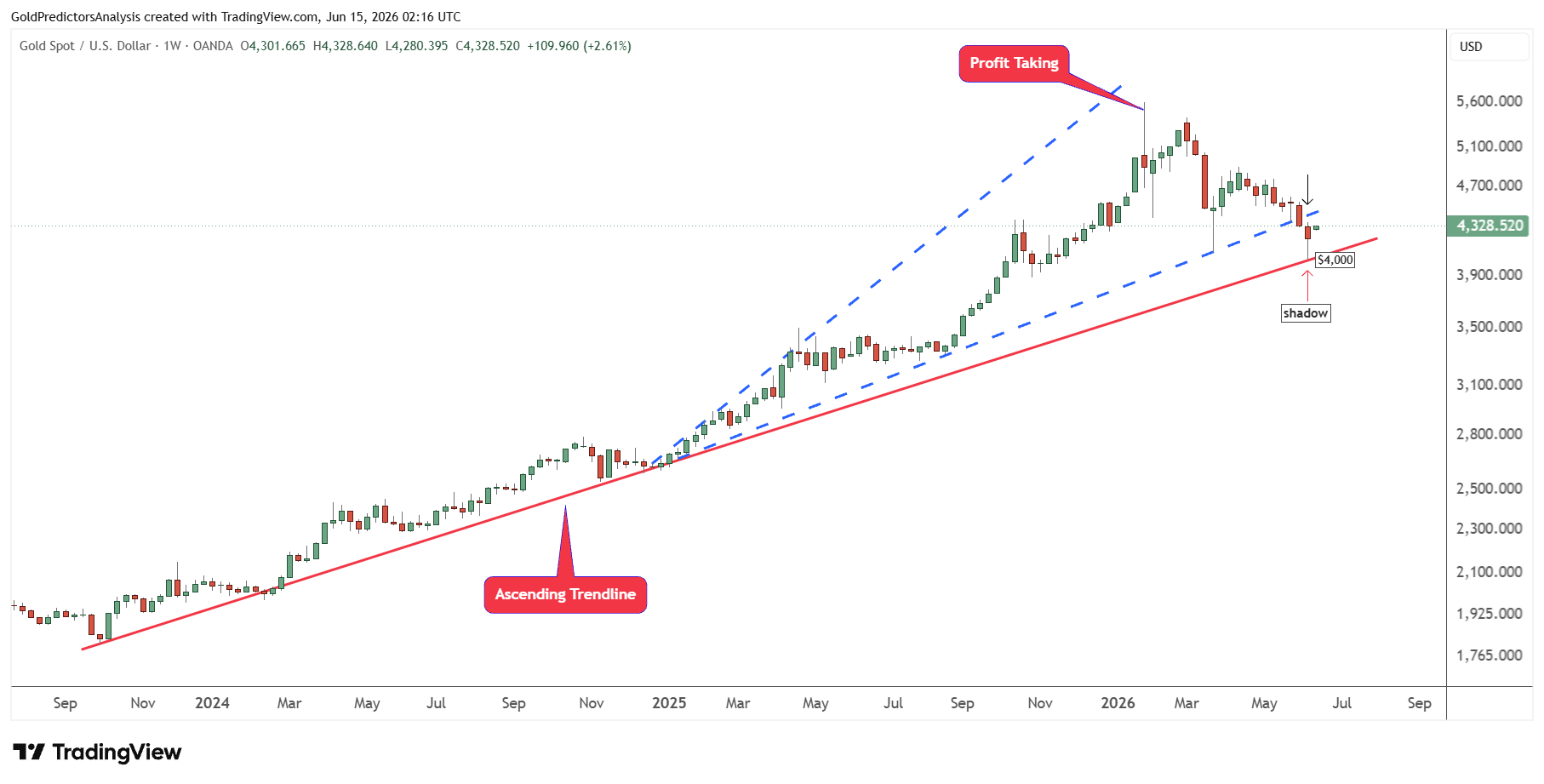 Gold weekly