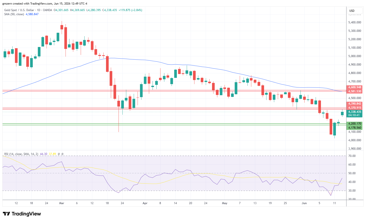 Gold 150626 Daily Chart