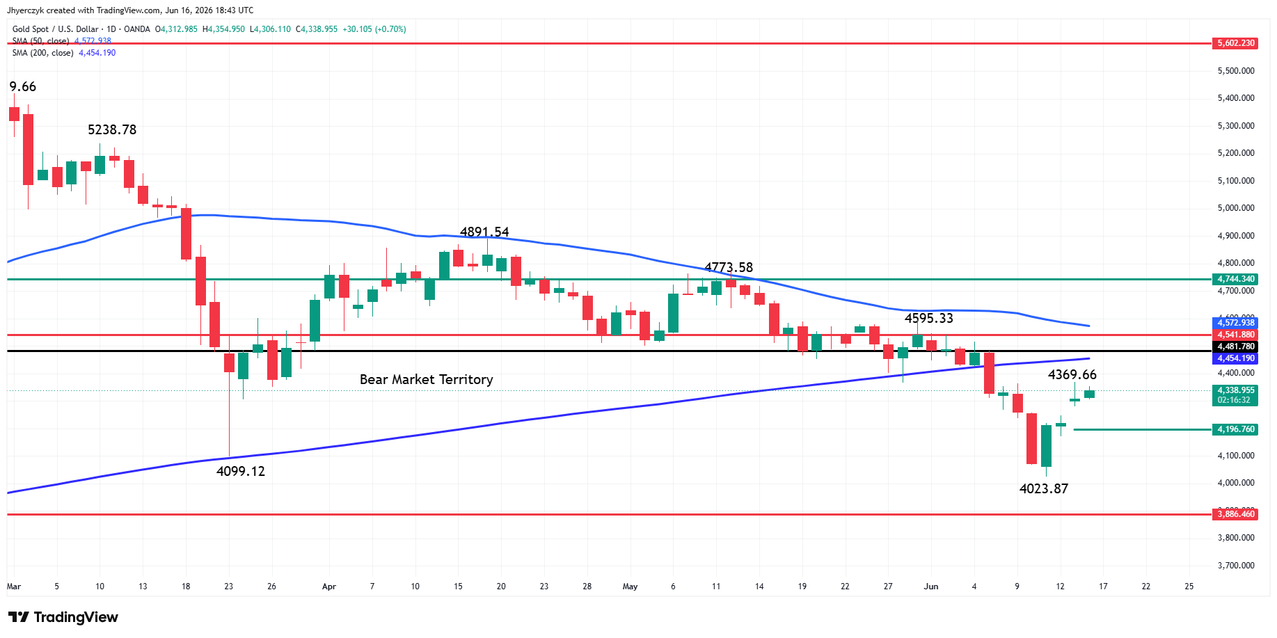 Spot Gold (XAU/USD) Analysis