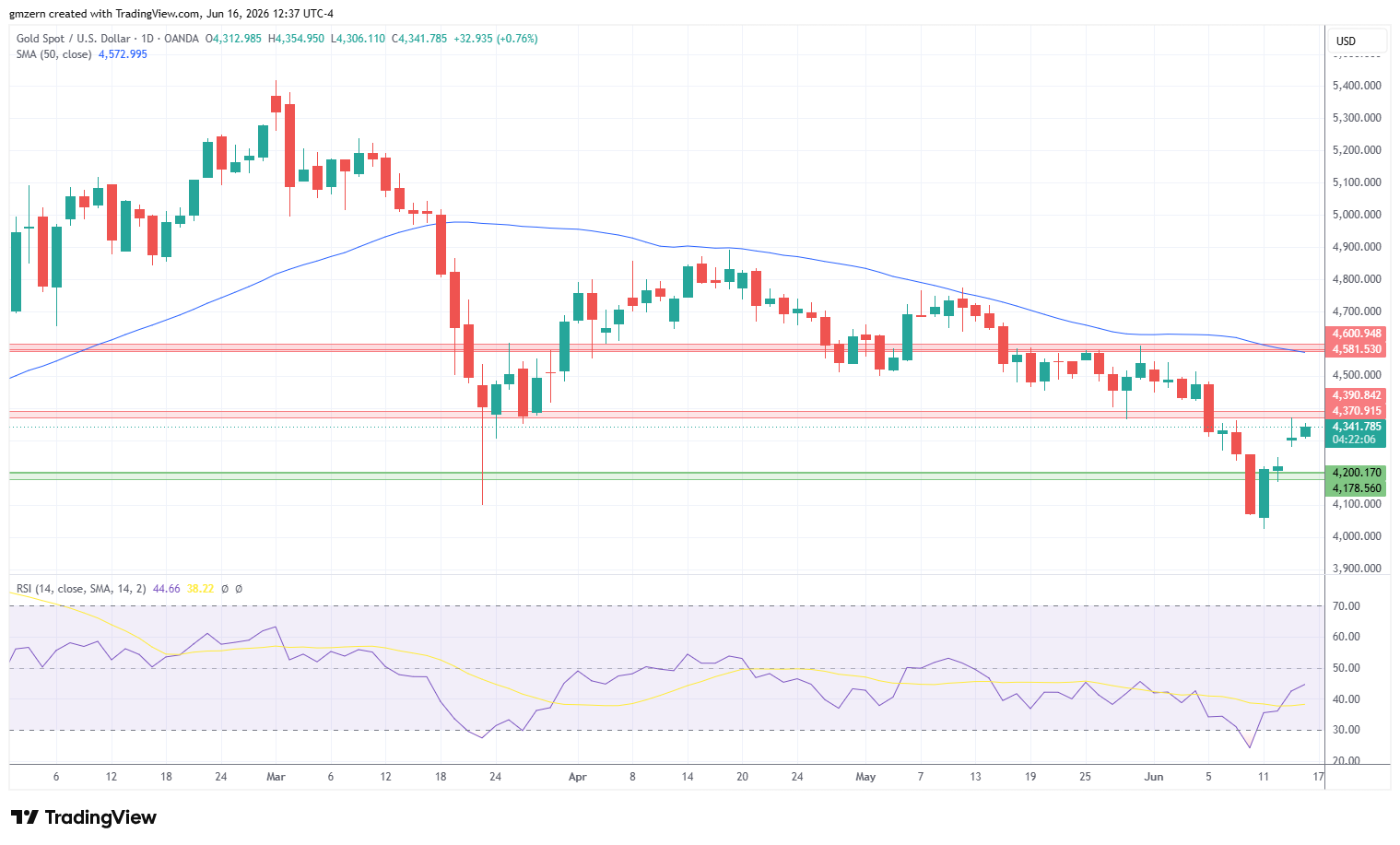 Gold 160626 Daily Chart