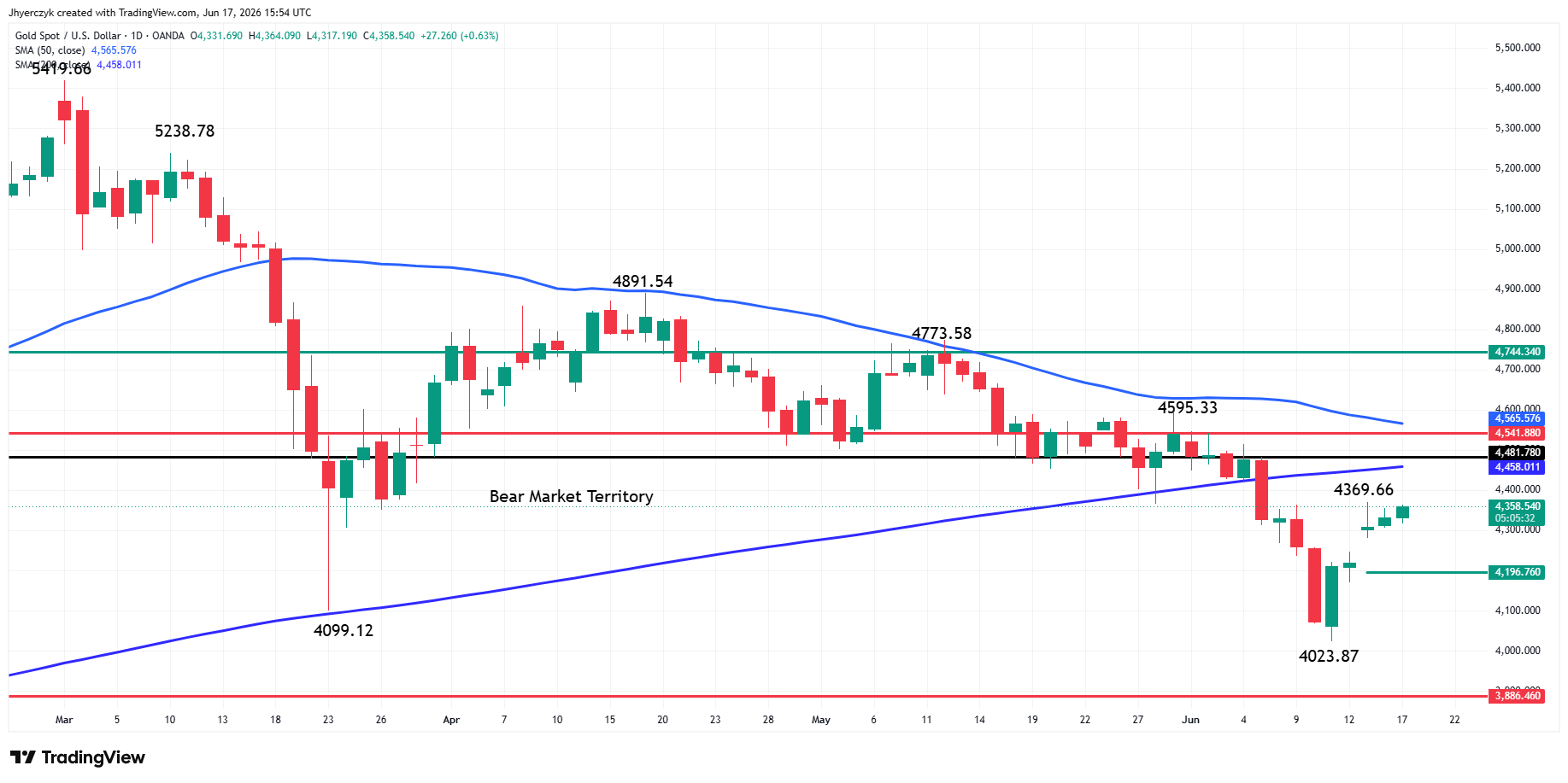 Gold (XAU/USD) Analysis