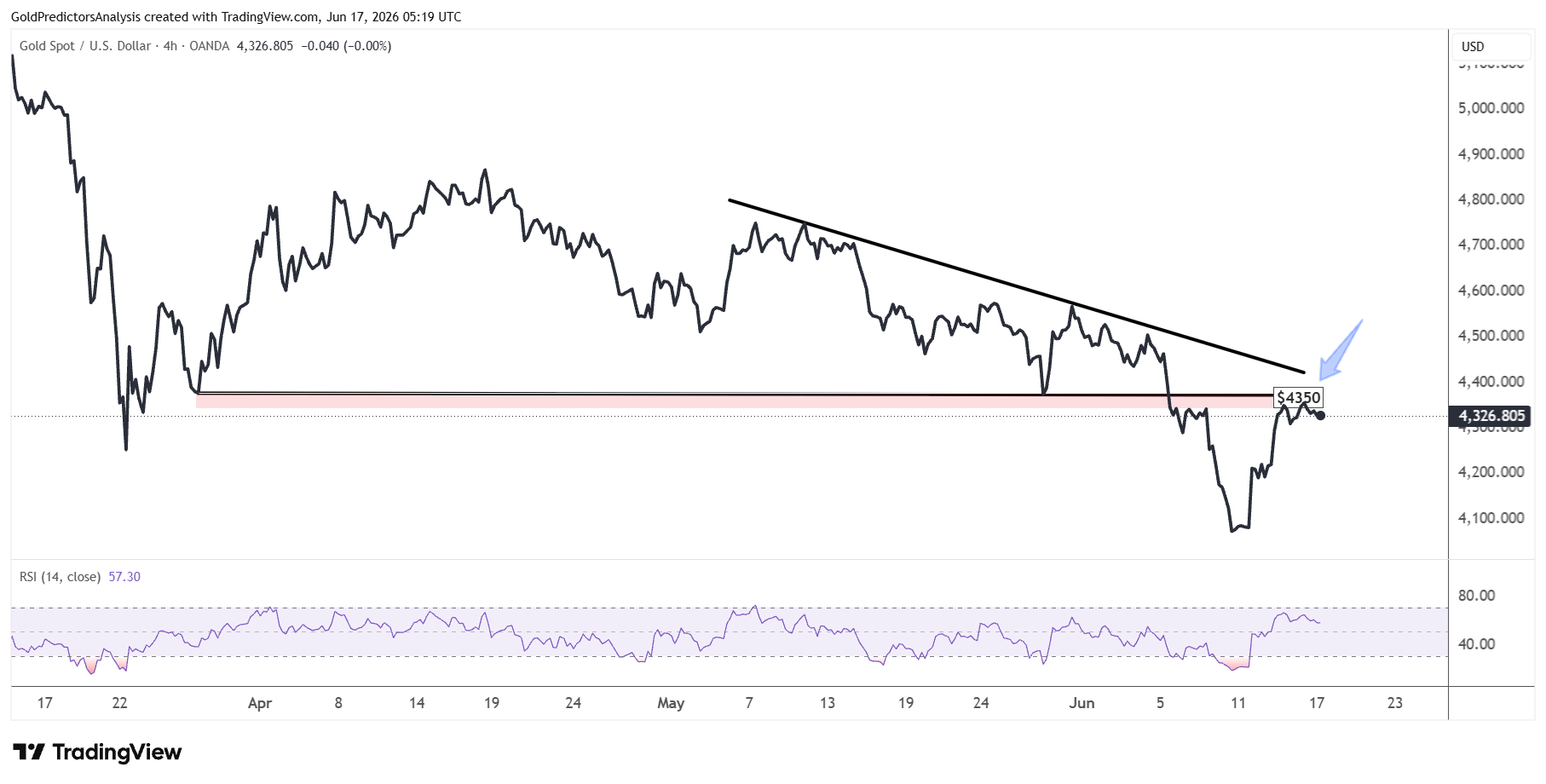 Gold Short Term