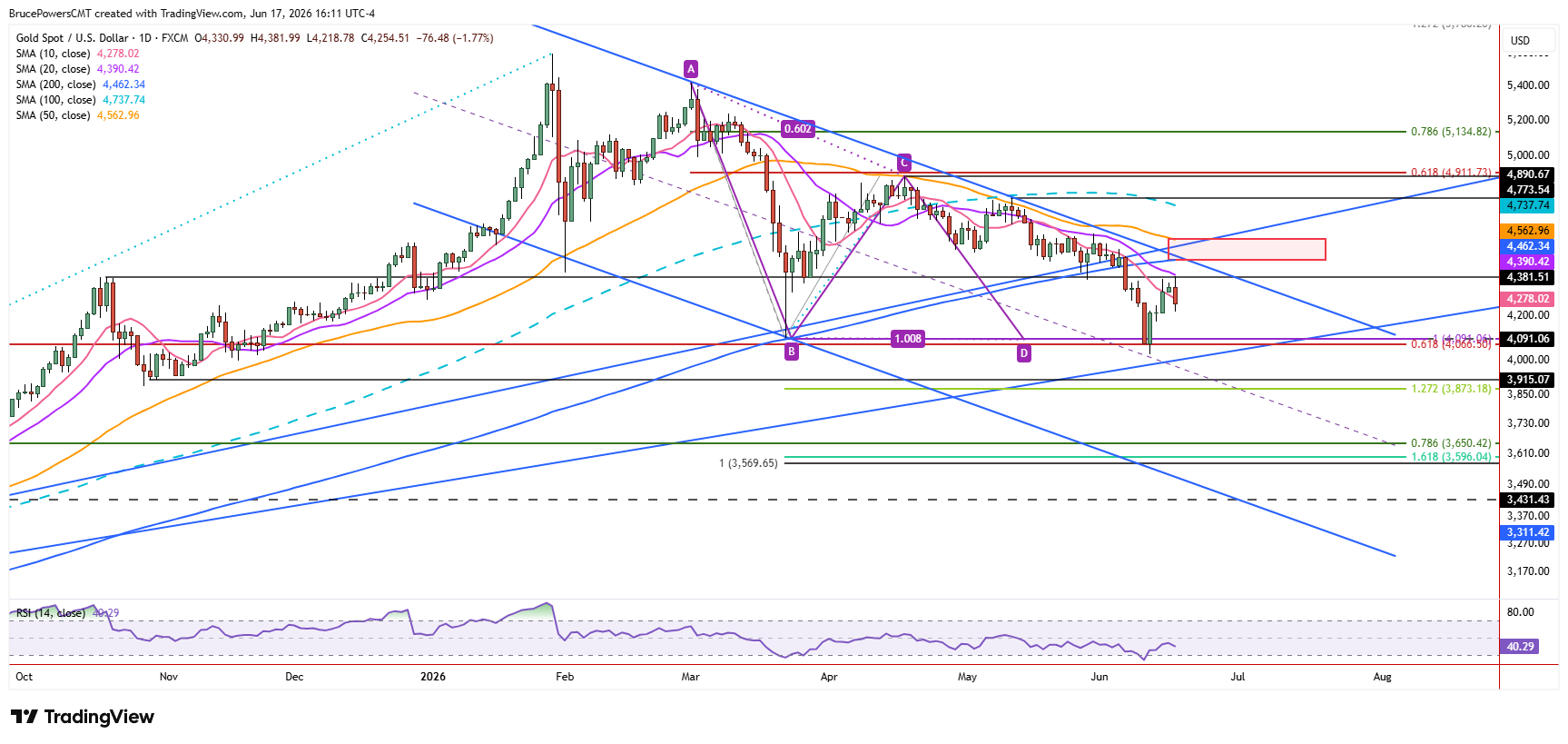 Spot gold daily chart shows resistance near the 20-day moving average