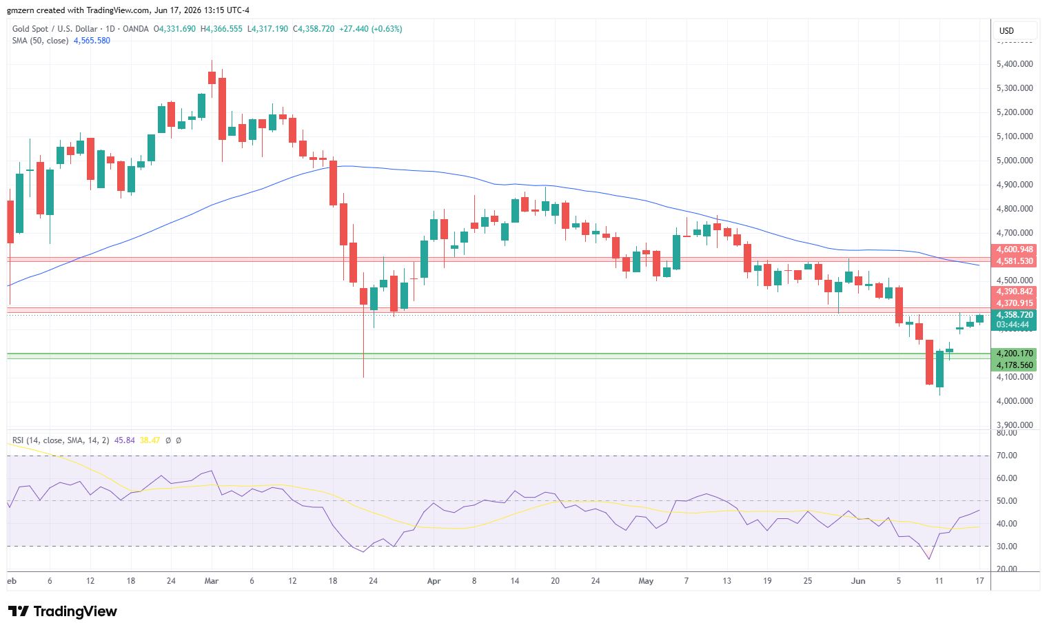 Gold 170626 Daily Chart