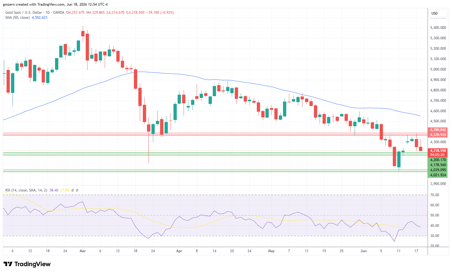 Gold 180626 Daily Chart