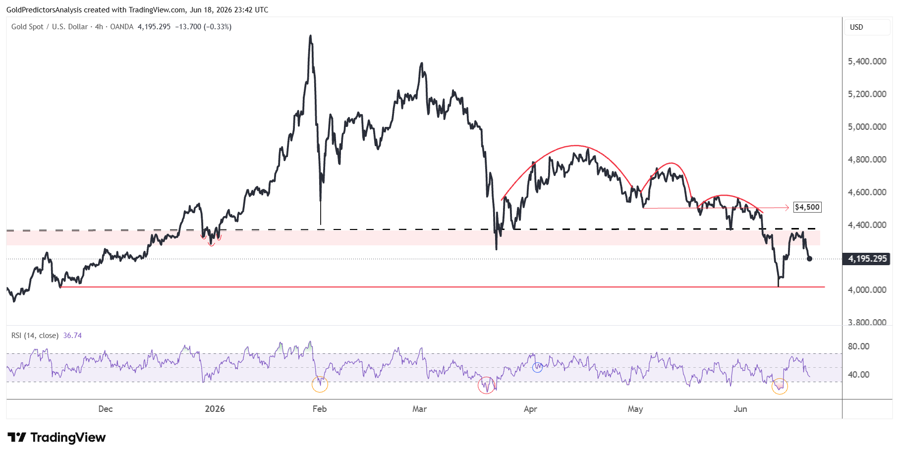 Gold 4 Hour
