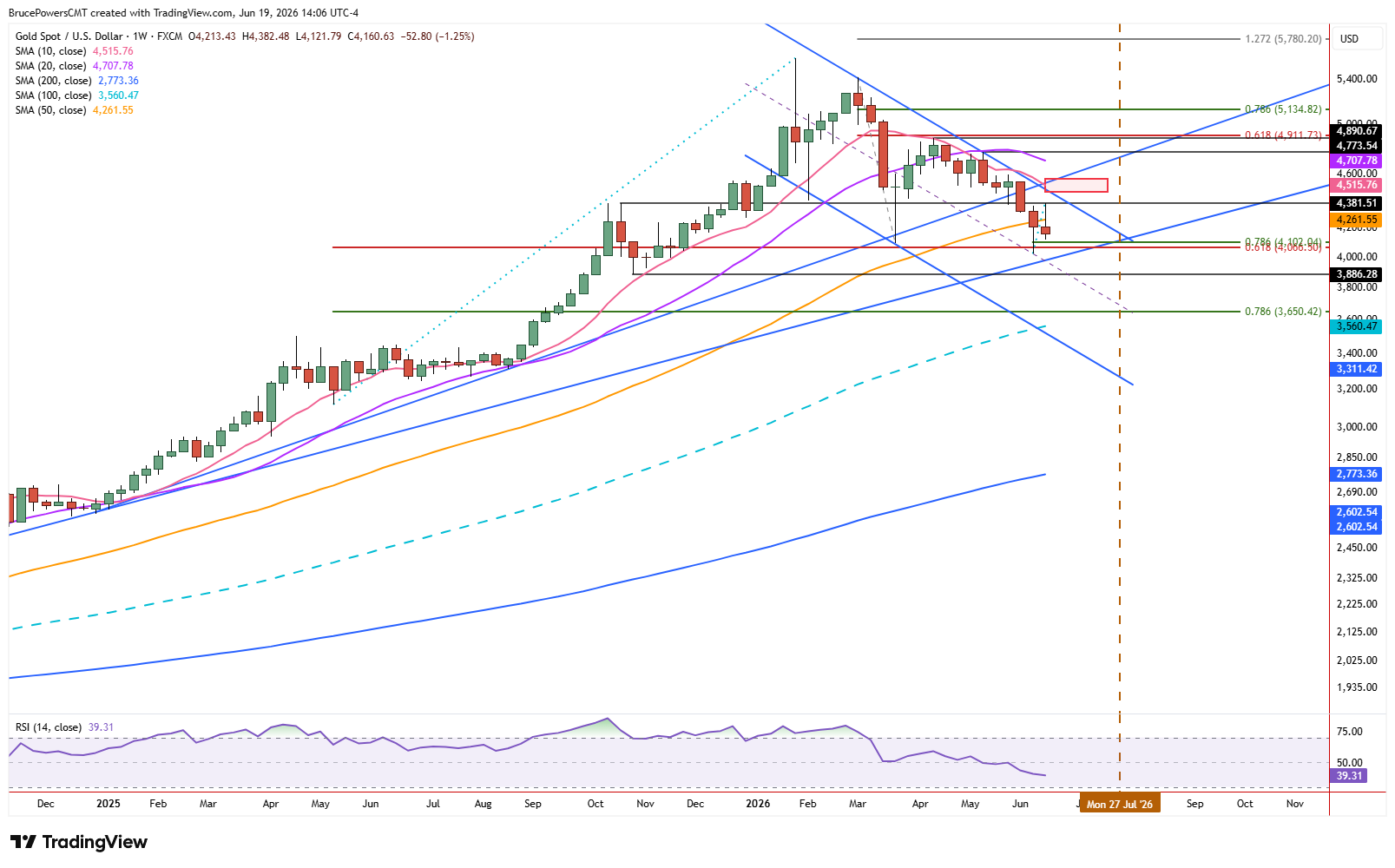 Spot gold weekly chart shows trend weakening further