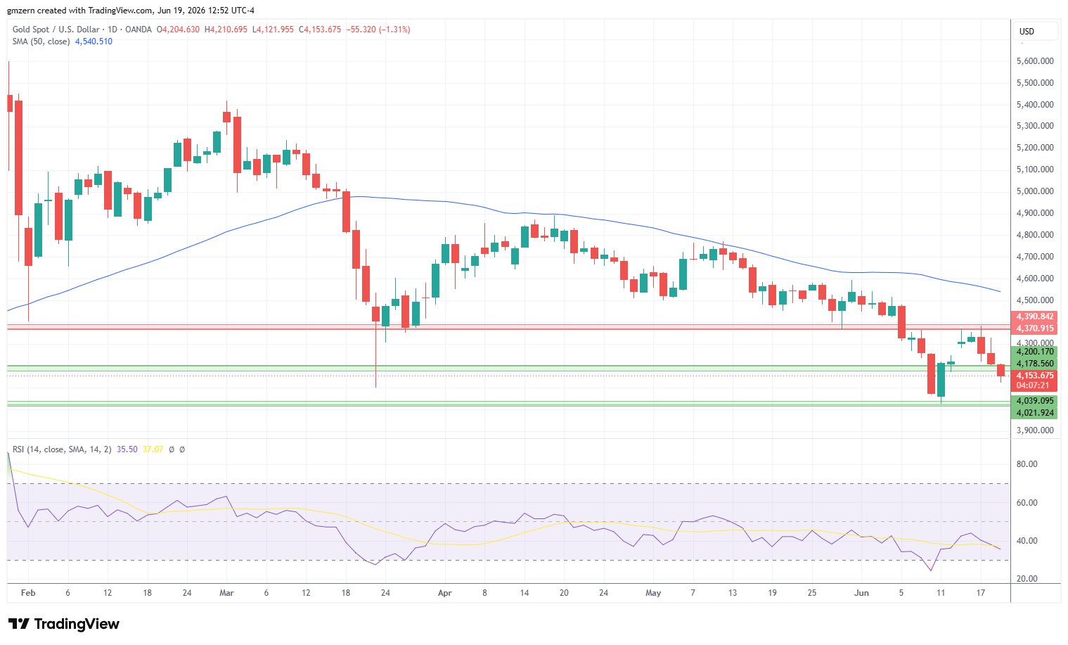 Gold 190626 Daily Chart