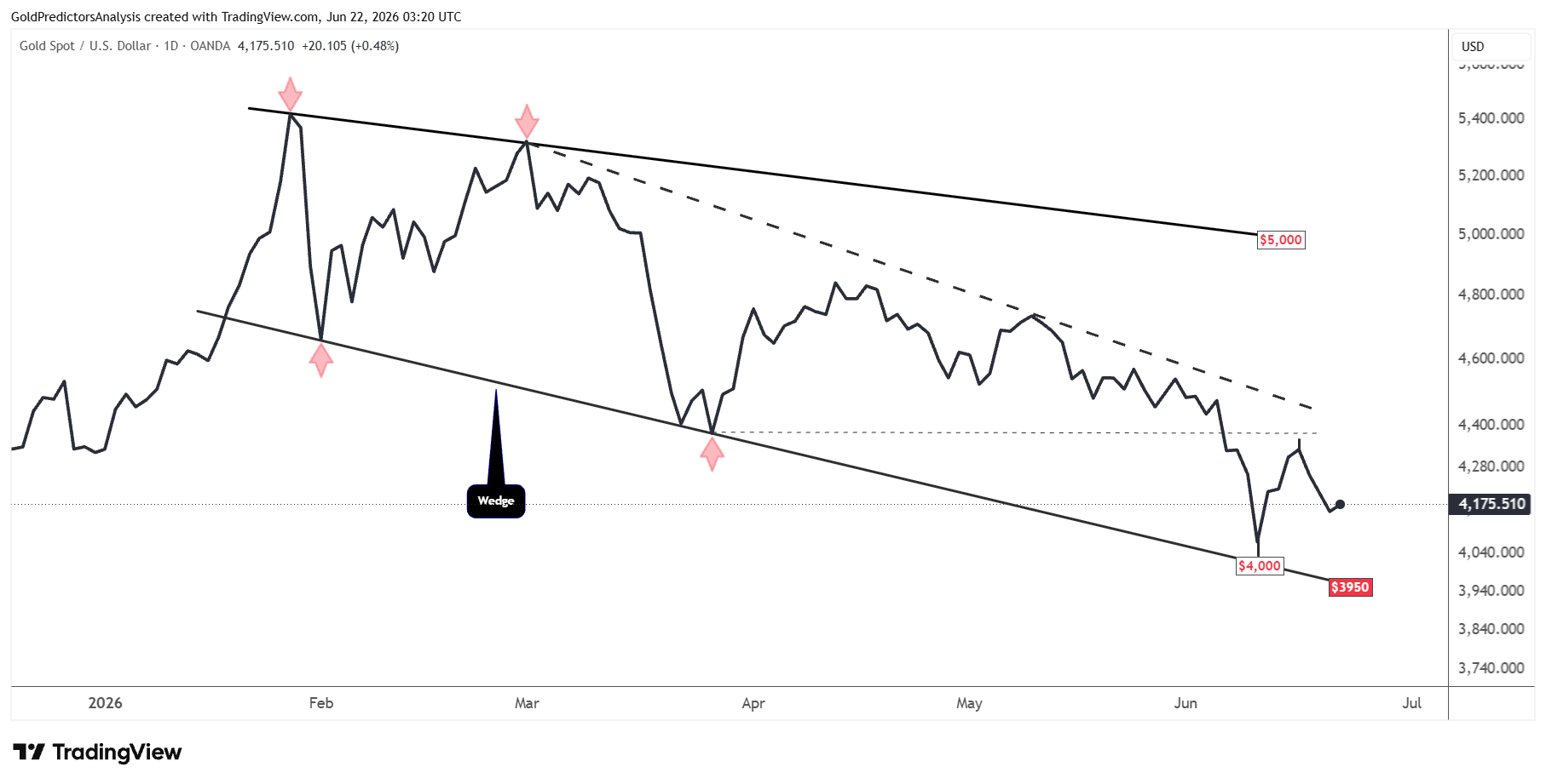 Gold Daily