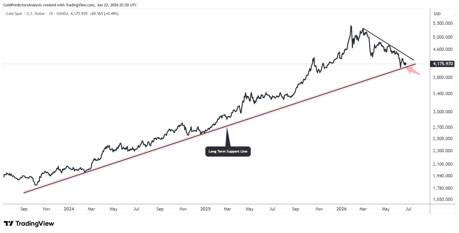 gold daily