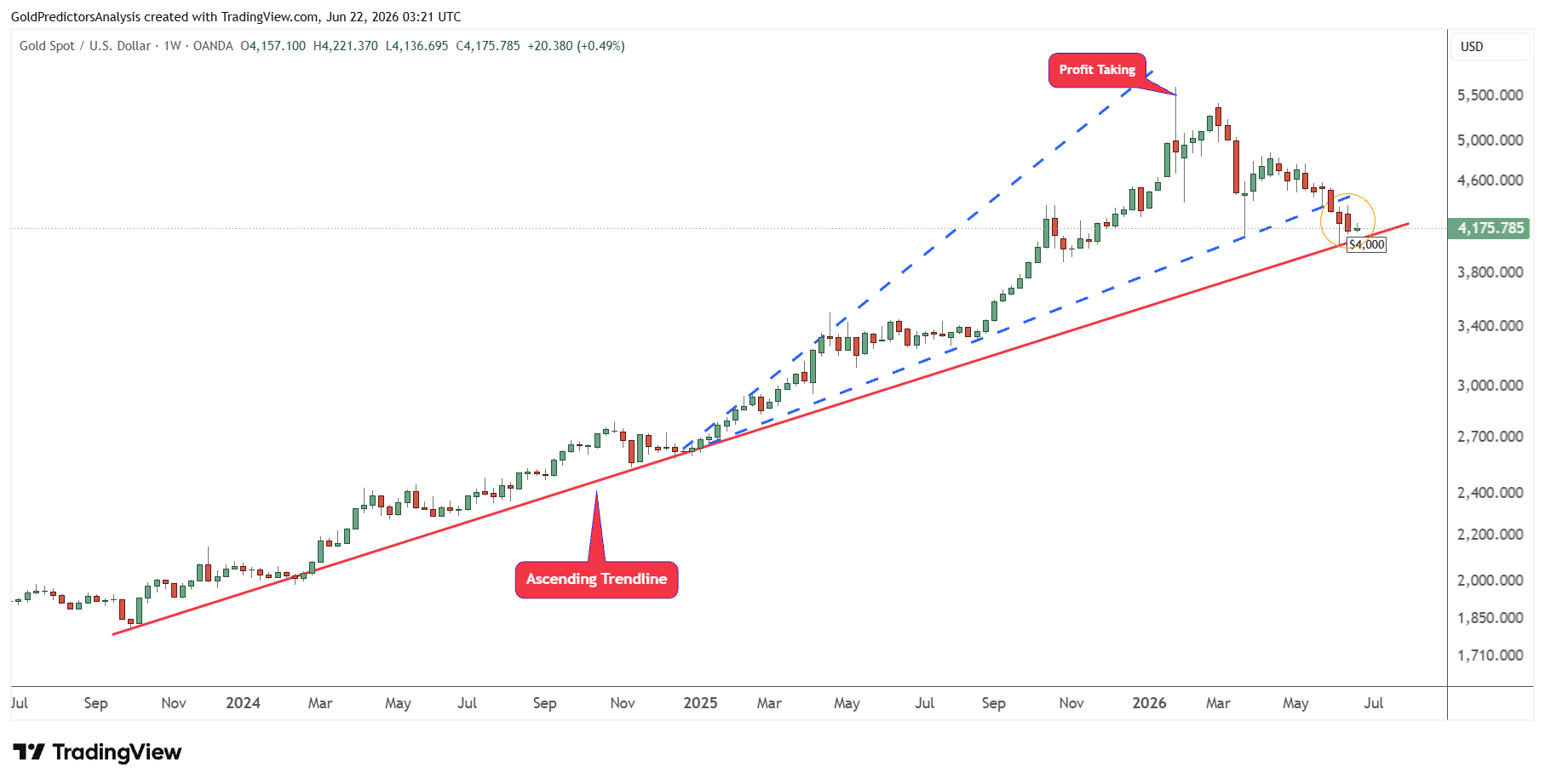 Gold Weekly Chart