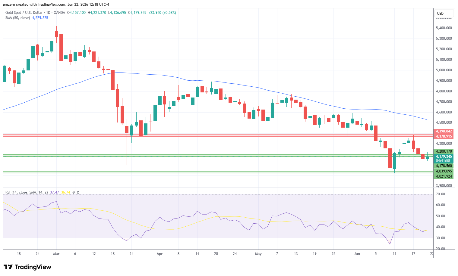 Gold 220626 Daily Chart