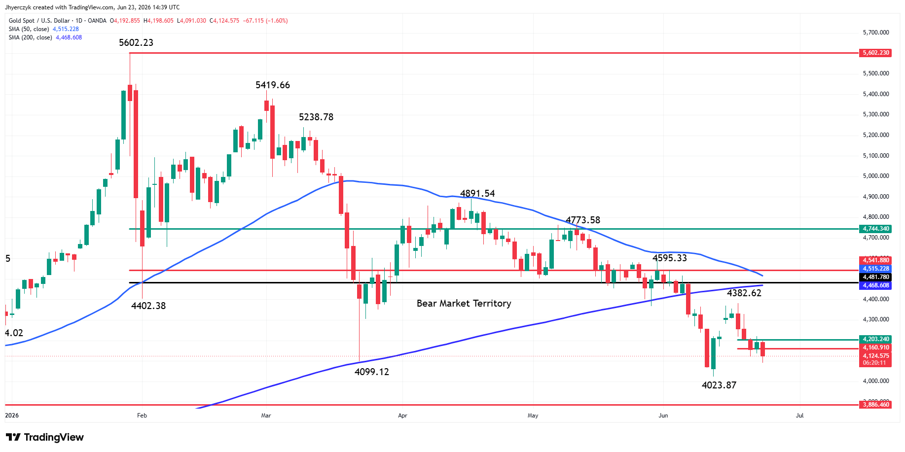 Spot Gold (XAU/USD) Analysis