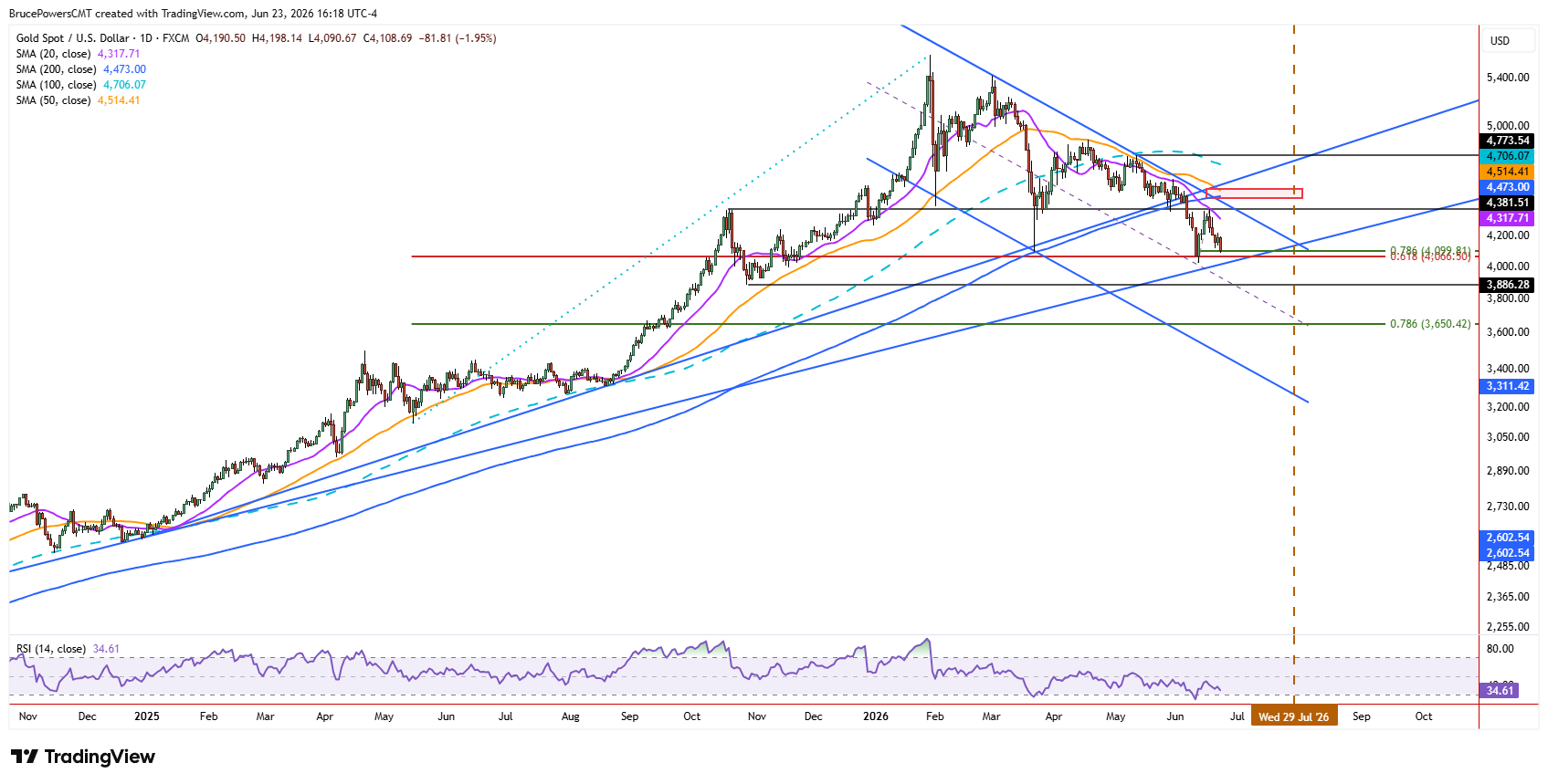 Spot gold daily chart shows larger trend structure