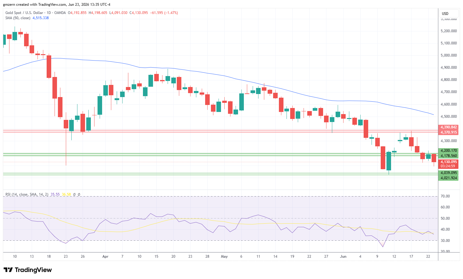 Gold 230626 Daily Chart