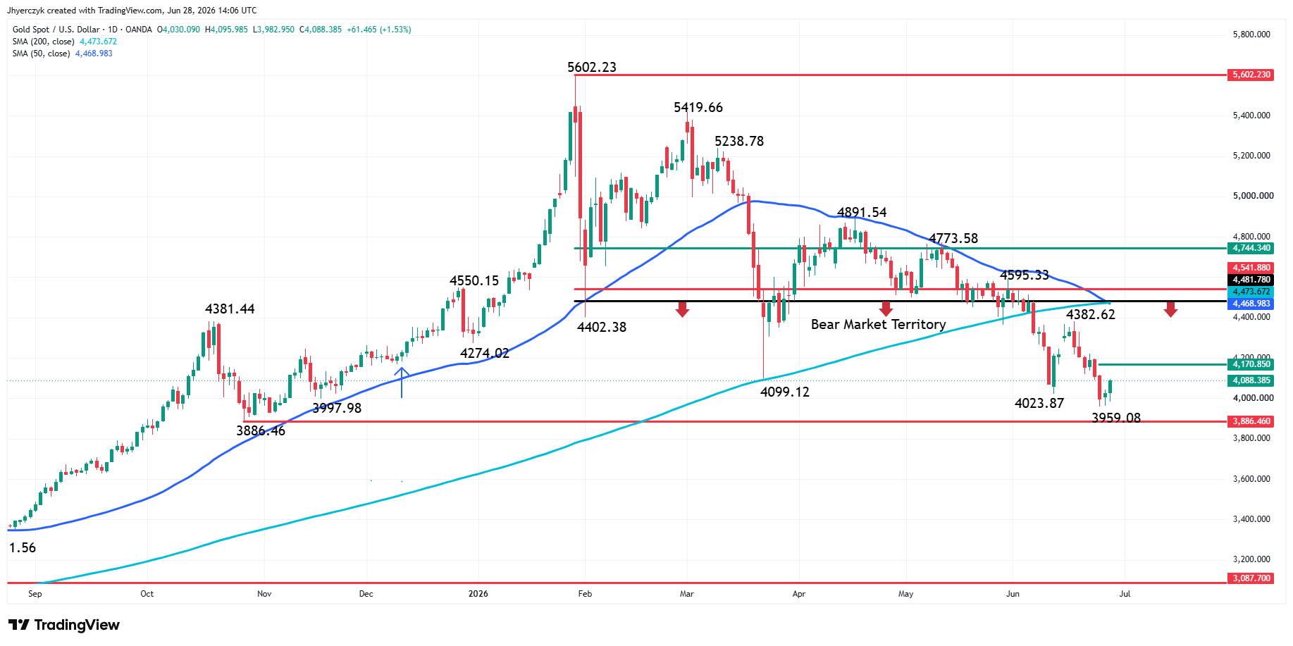 Spot Gold (XAU/USD) Analysis