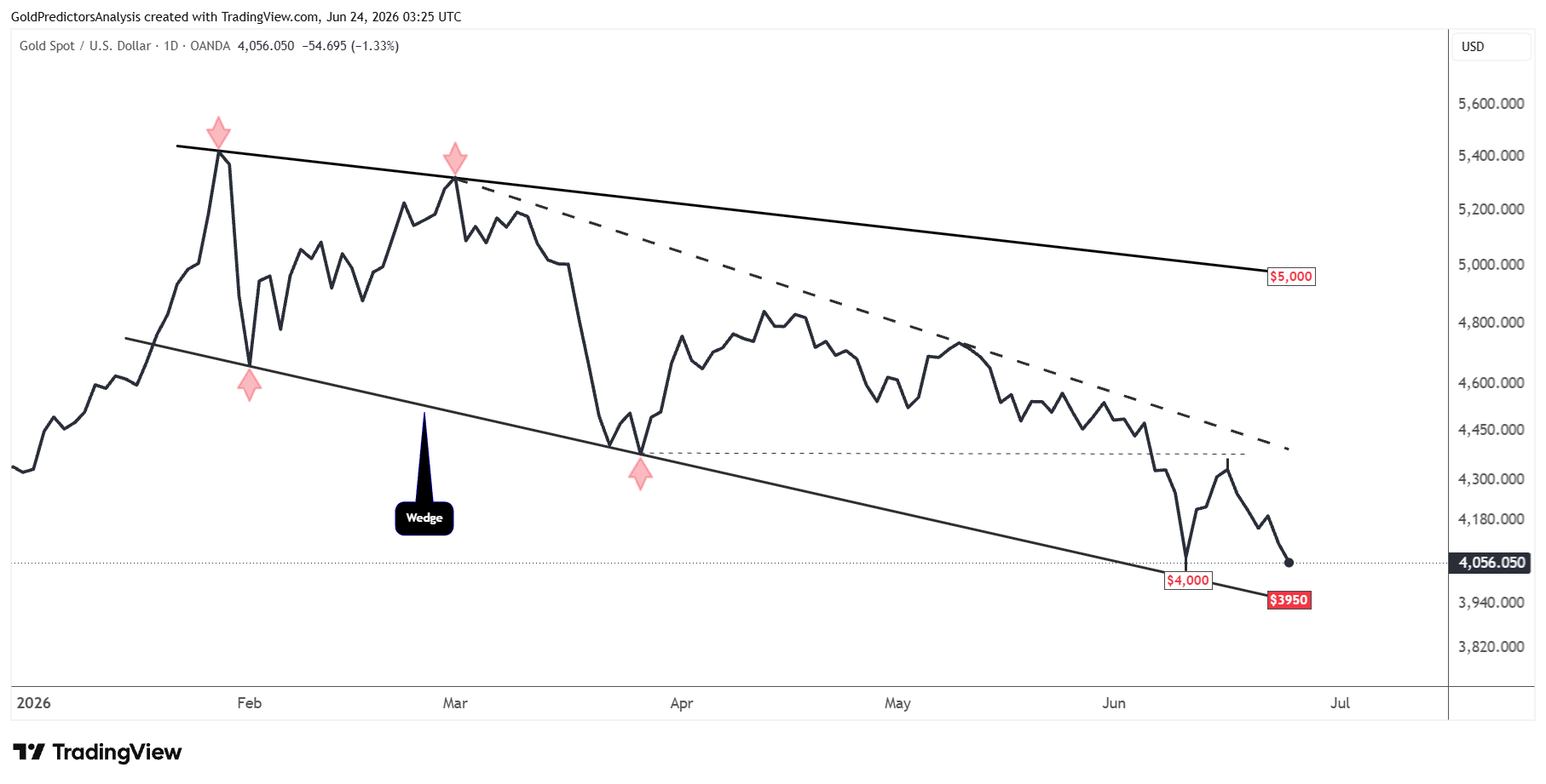 Gold Daily