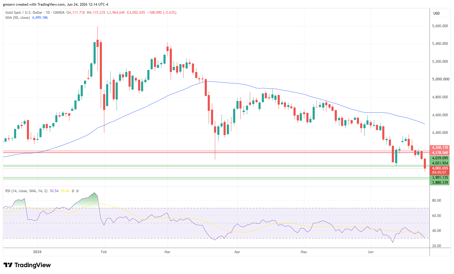 Gold 240626 Daily Chart