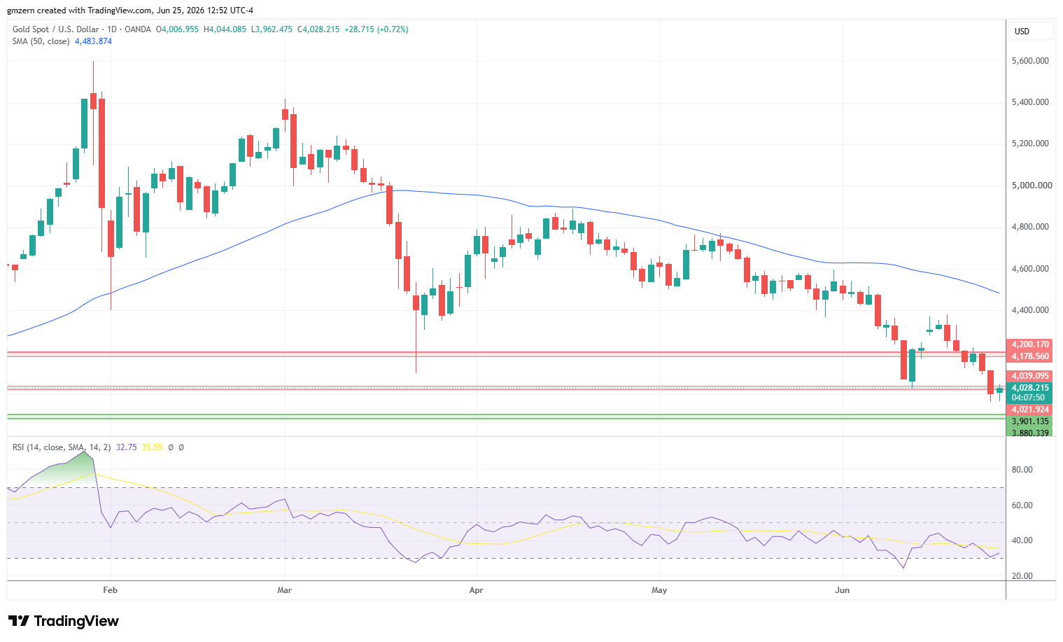 Gold 250626 Daily Chart