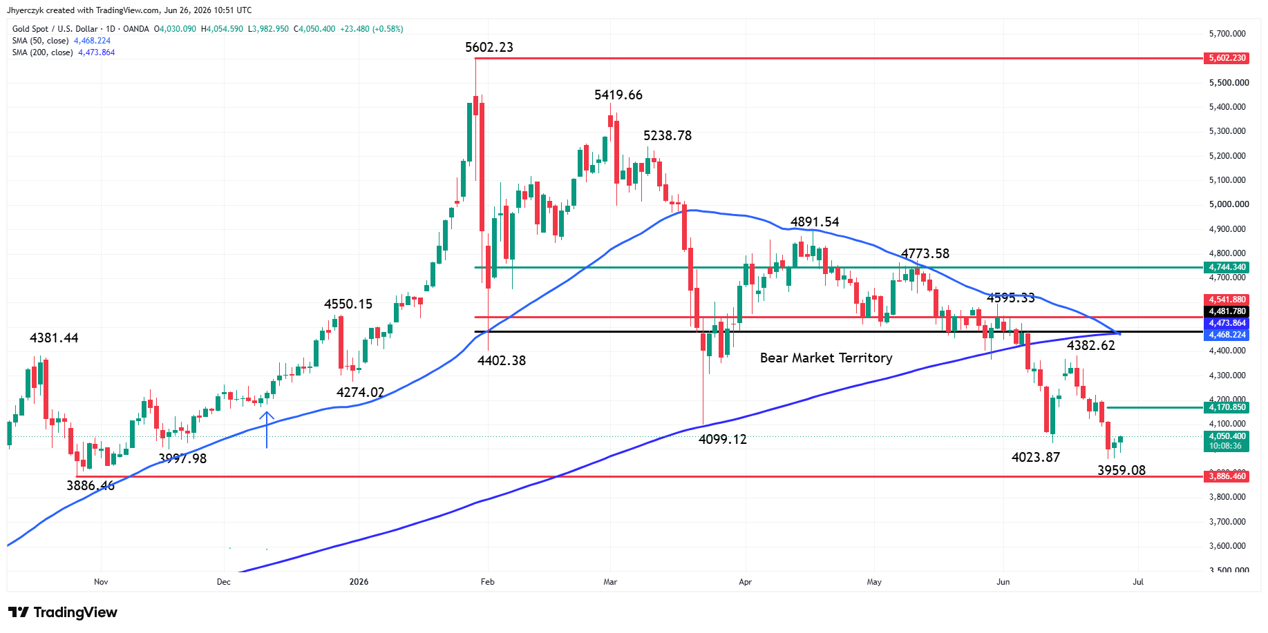 Spot Gold (XAU/USD) Analysis