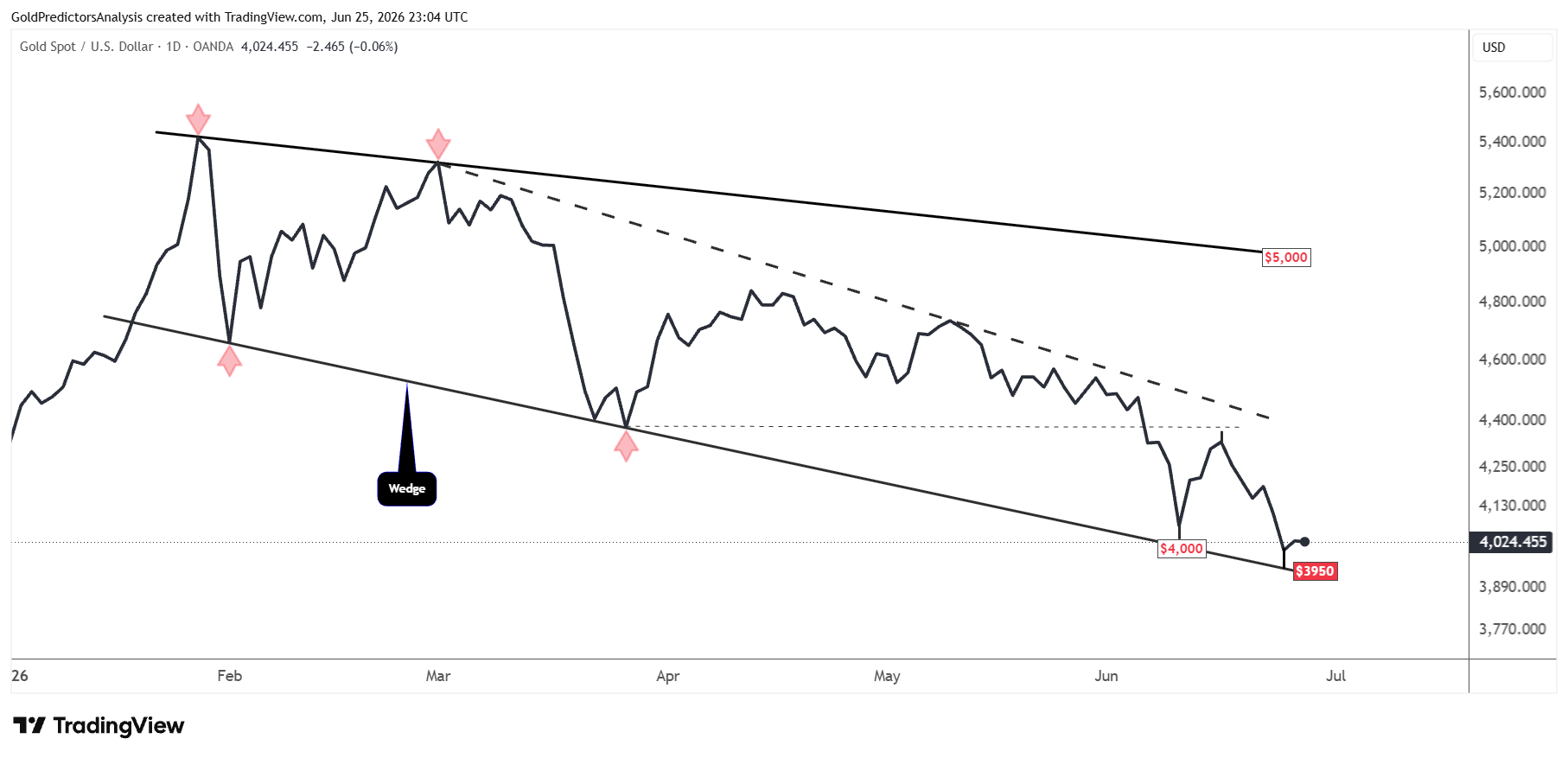 Gold Daily