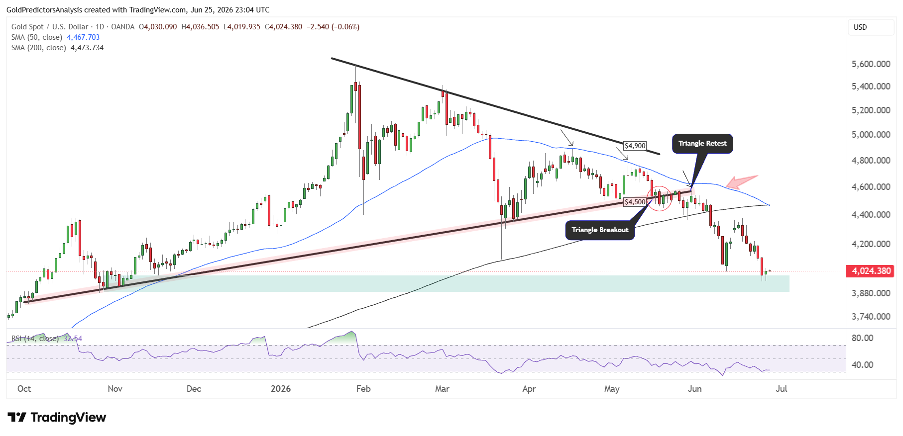 Gold Daily