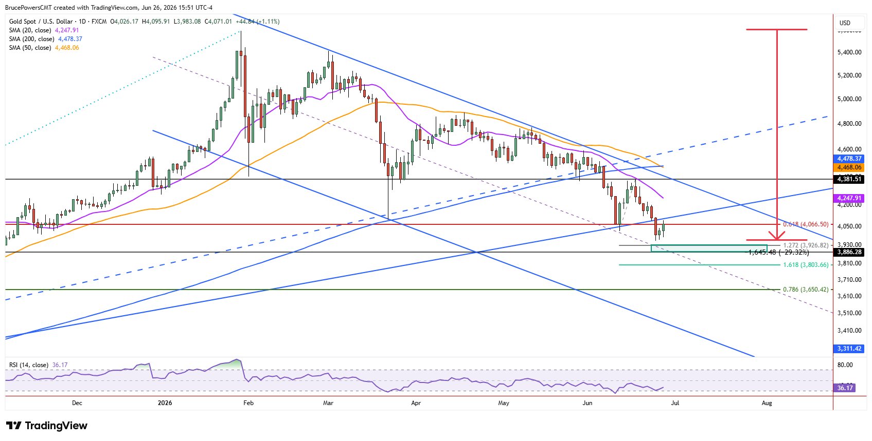 Spot gold daily chart shows trendline break and downside risk