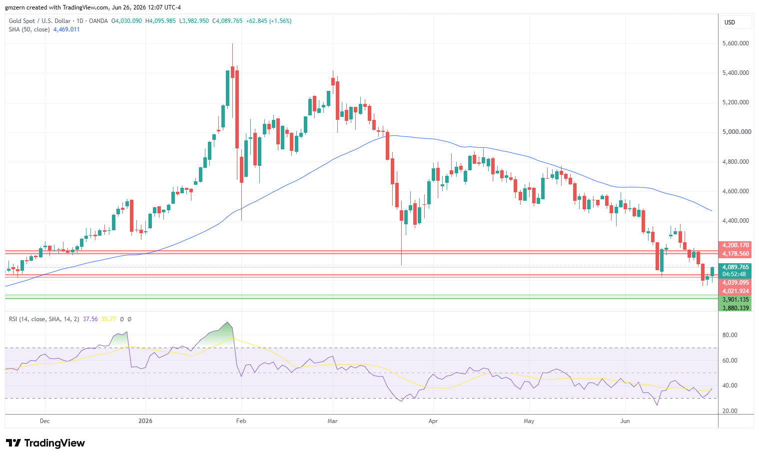 Gold 260626 Daily Chart