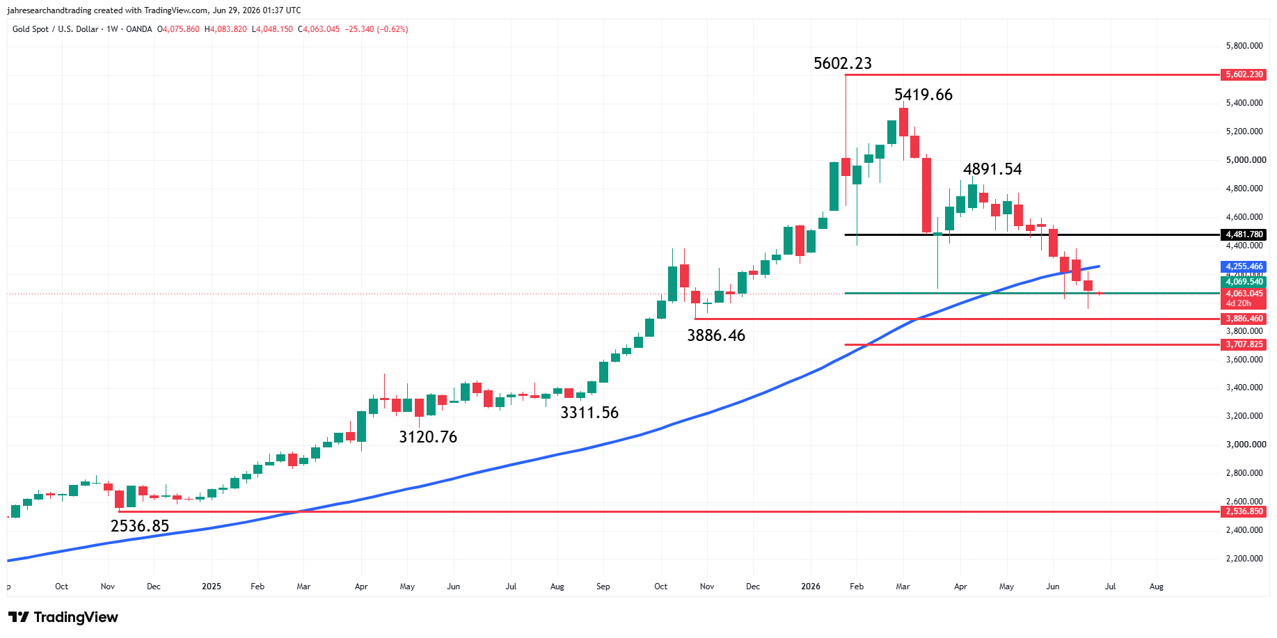 Gold (XAU/USD) Analysis