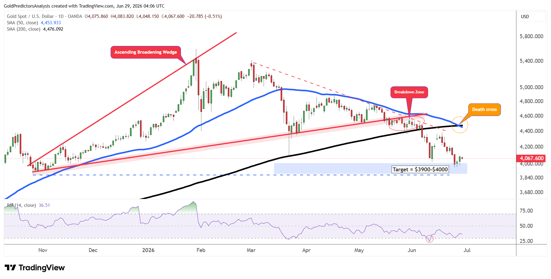 Gold Daily