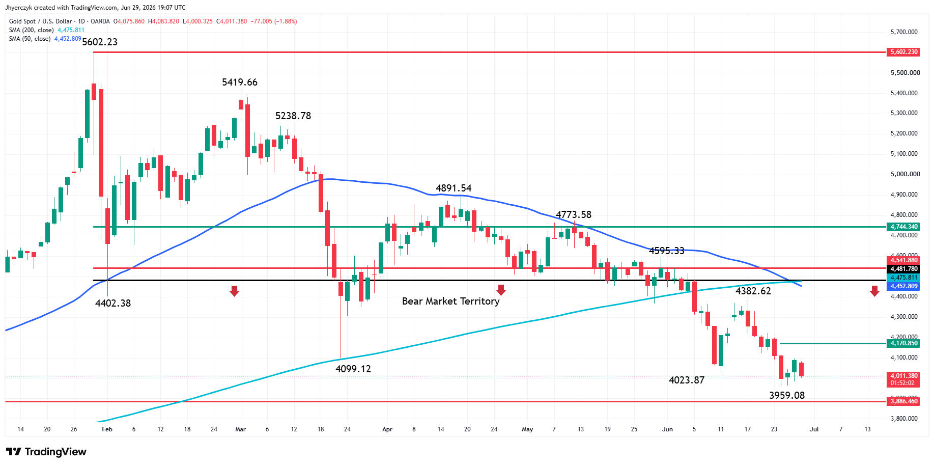 Gold (XAU/USD) Analysis