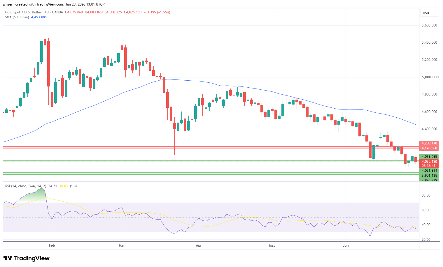 Gold 290626 Daily Chart