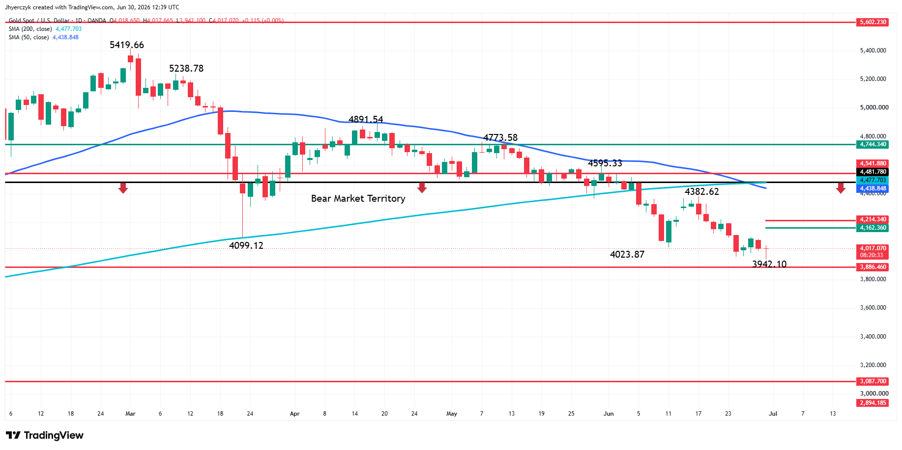 Spot Gold (XAU/USD) Analysis