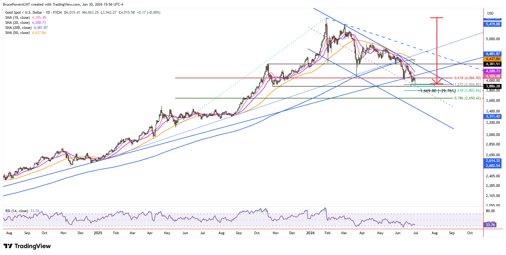 Spot gold daily chart shows long-term trend structure. Source: TradingView