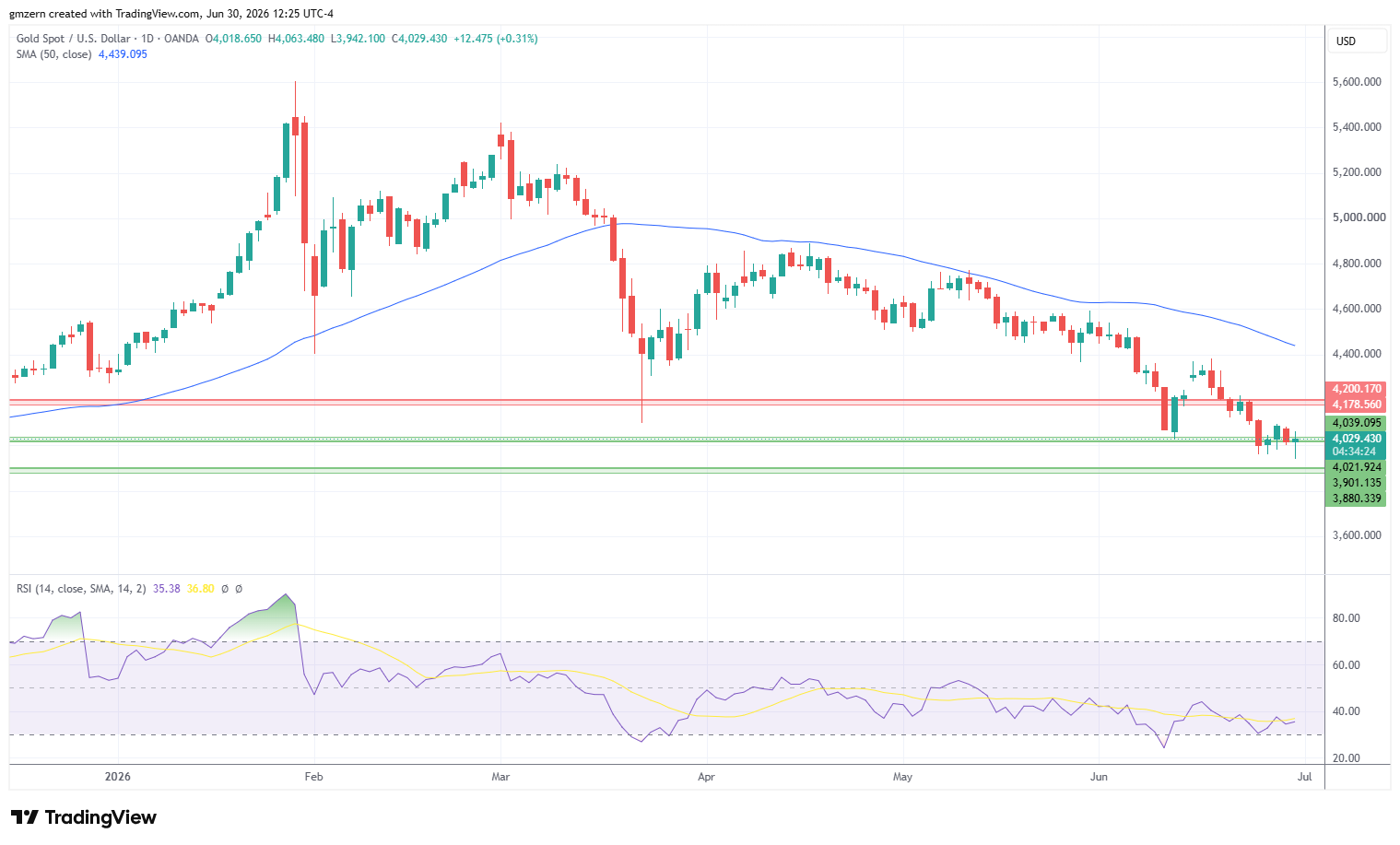 Gold 300626 Daily Chart