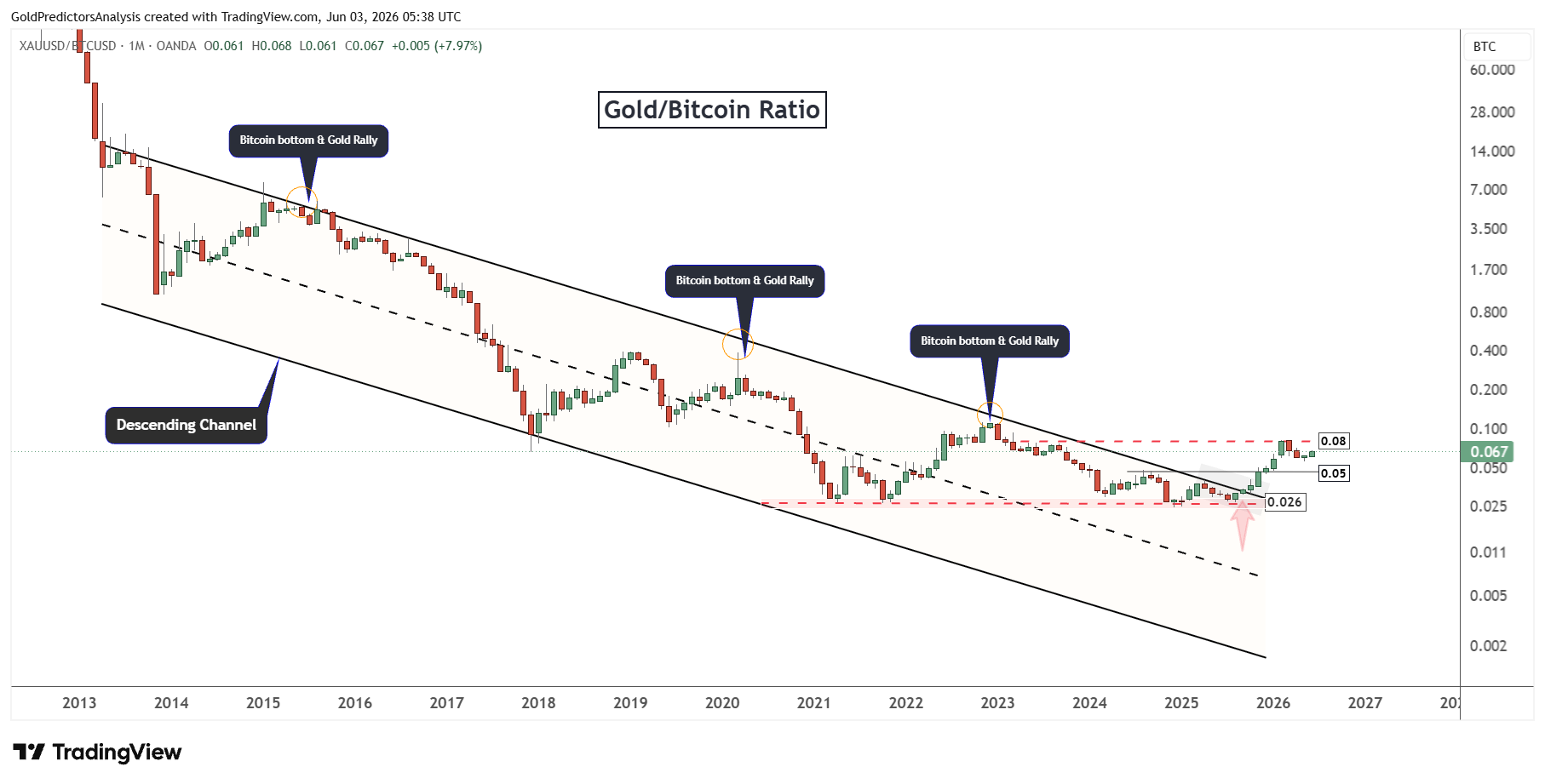 gold to bitcoin