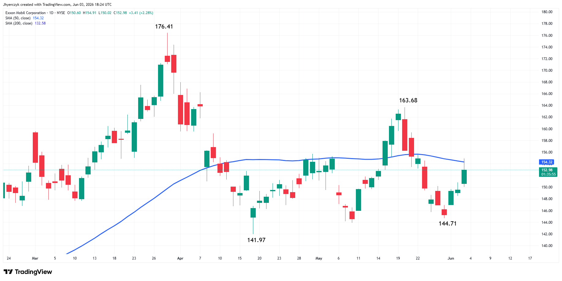 Exxon Mobil Corporation Analysis