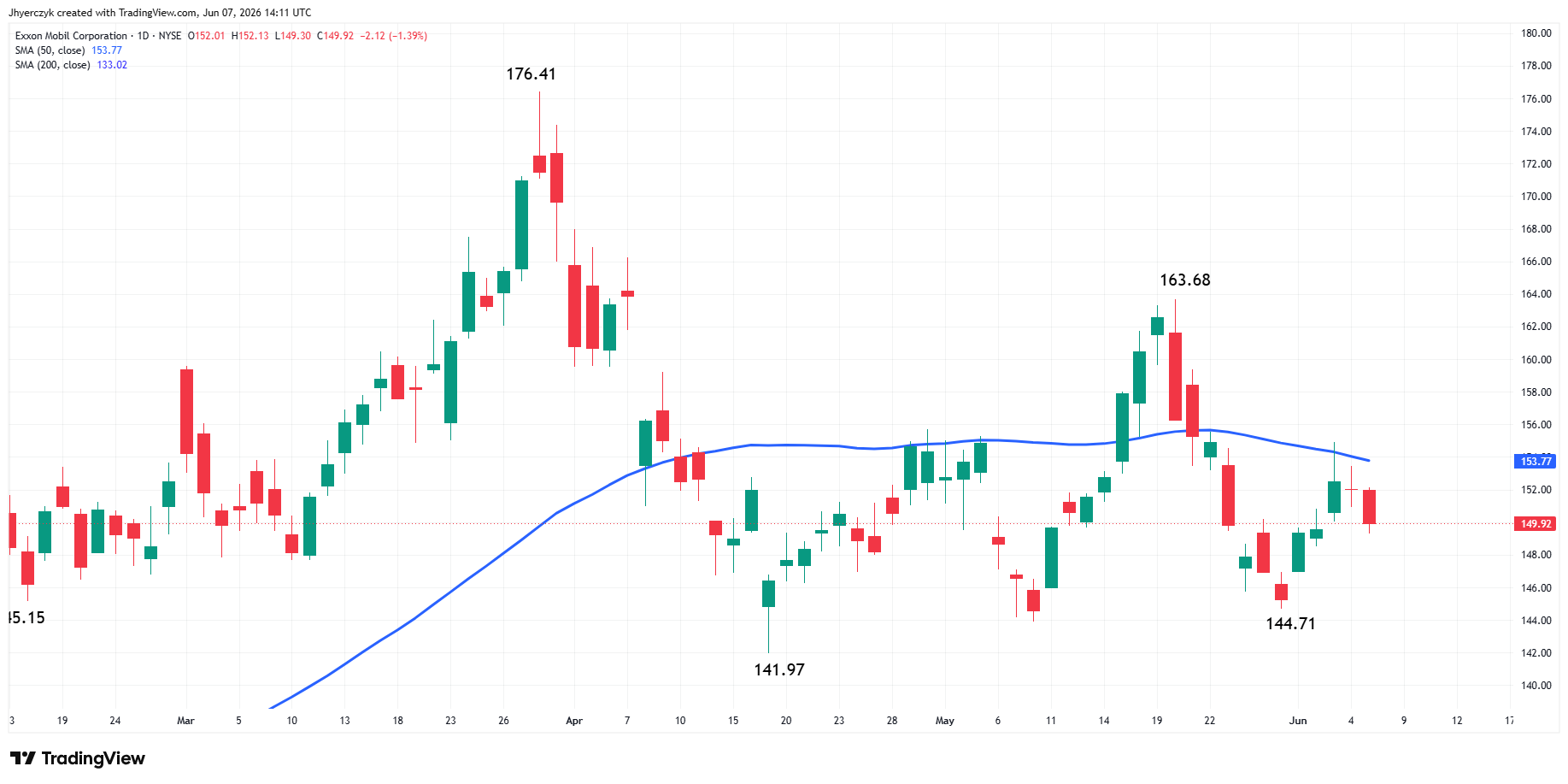 Exxon Mobil Corporation Analysis