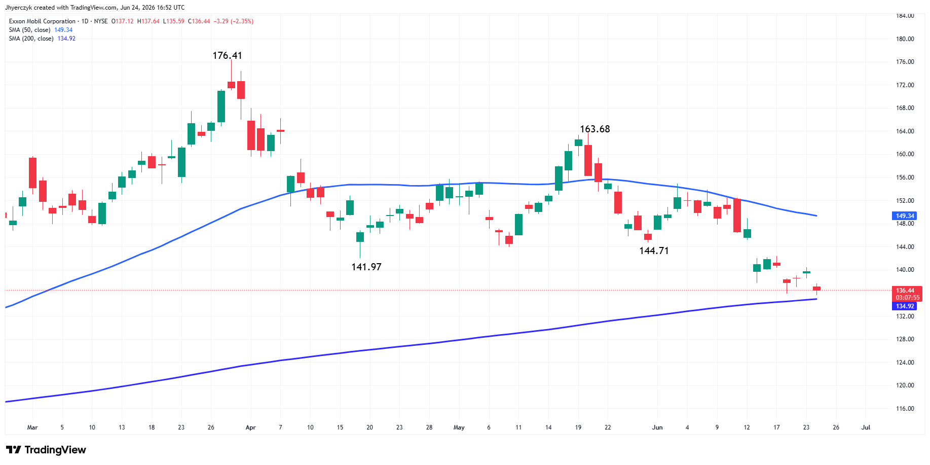 Exxon Mobil Corporation Analysis