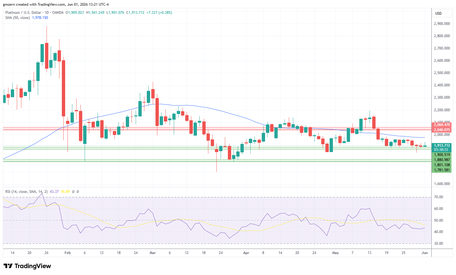 Platinum 010626 Daily Chart