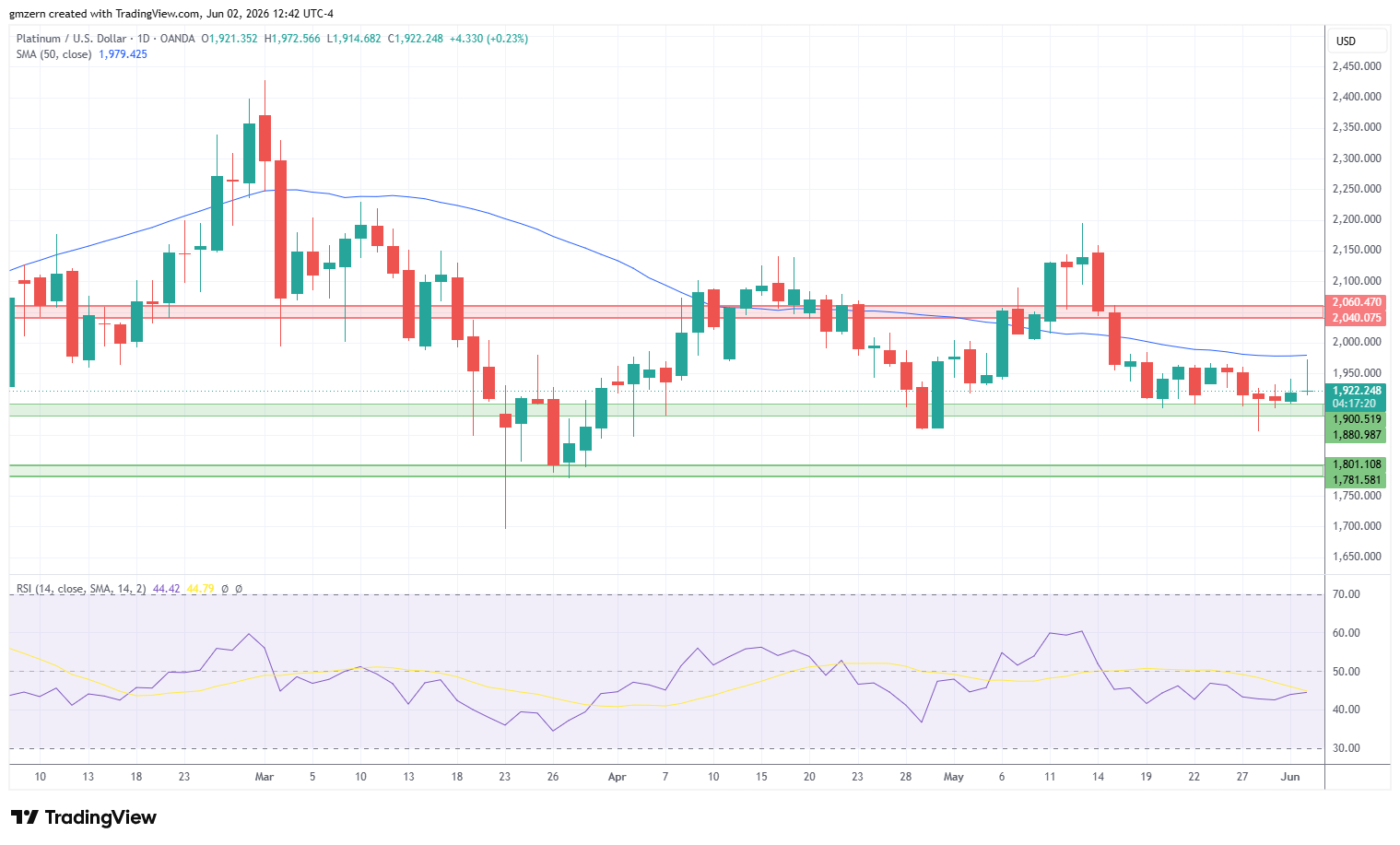 Platinum 020626 Daily Chart