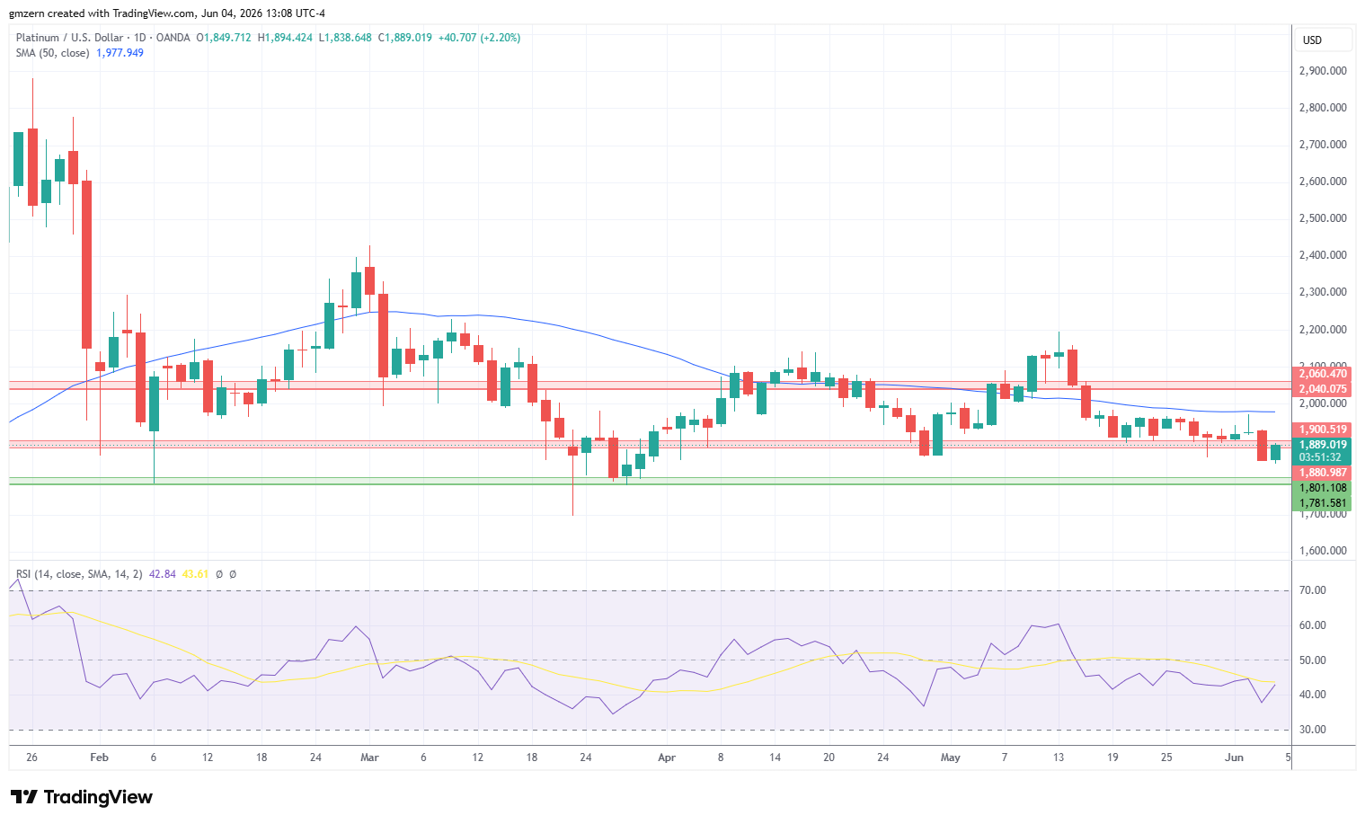 Platinum 040626 Daily Chart