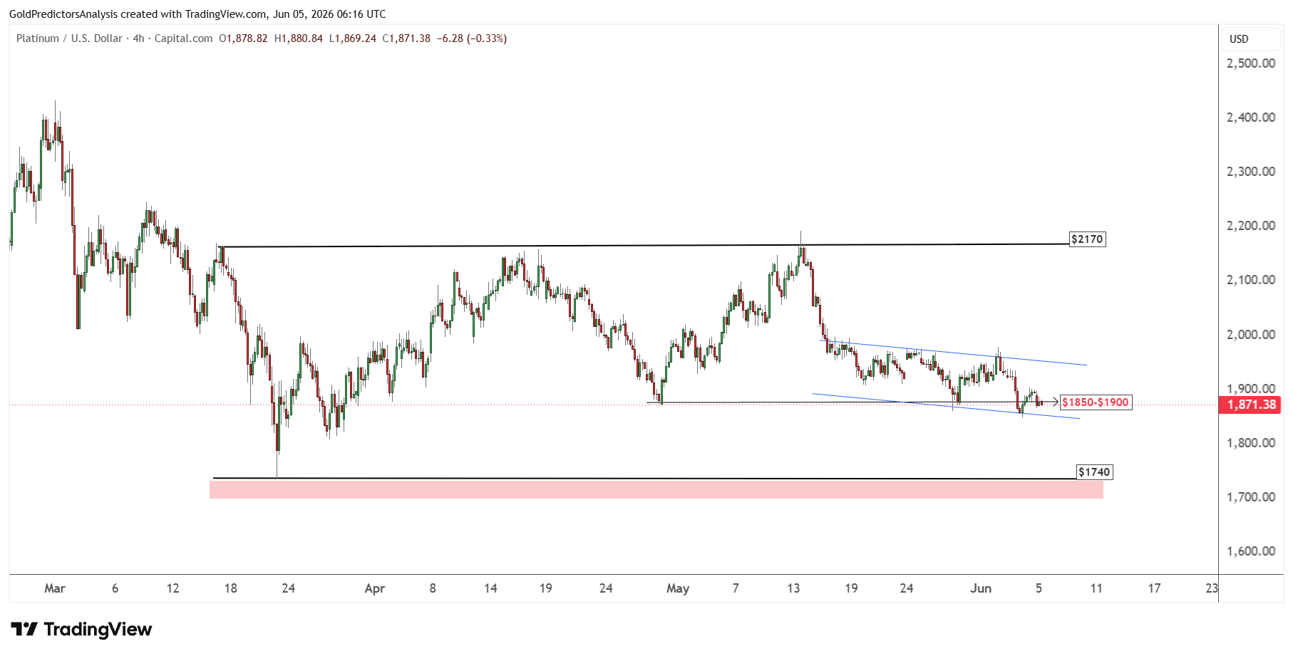 Platinum support