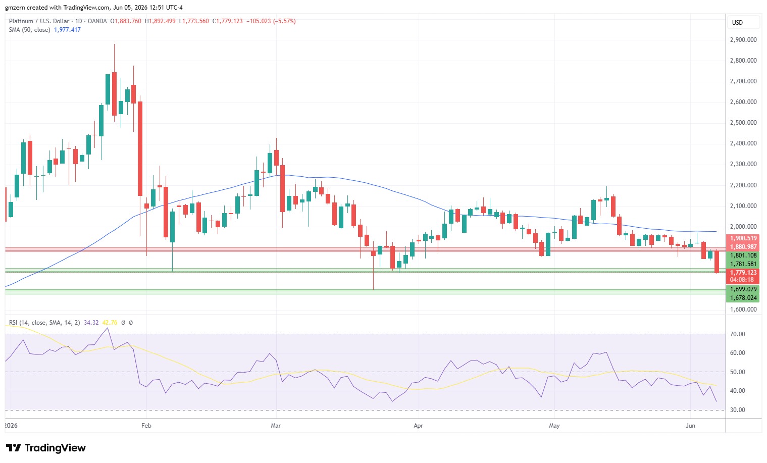 Platinum 050626 Daily Chart