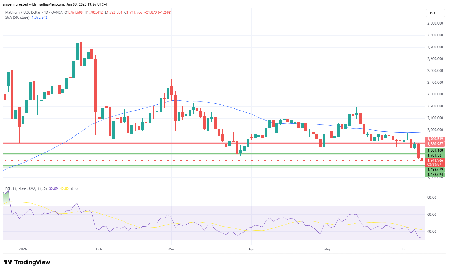 Platinum 080626 Daily Chart