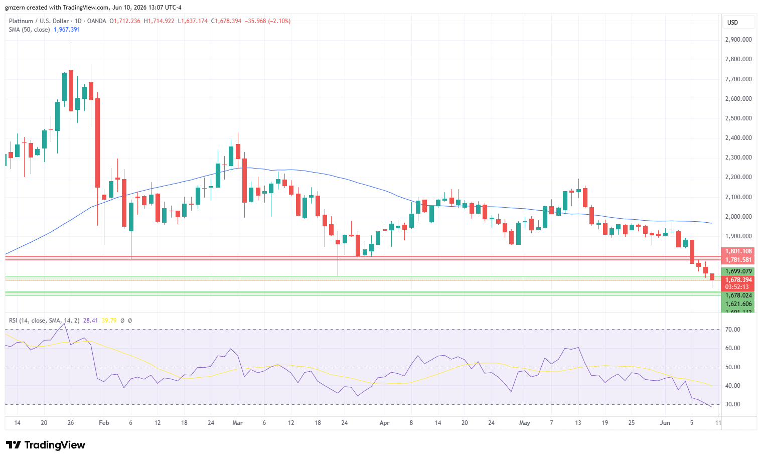 Platinum 100626 Daily Chart