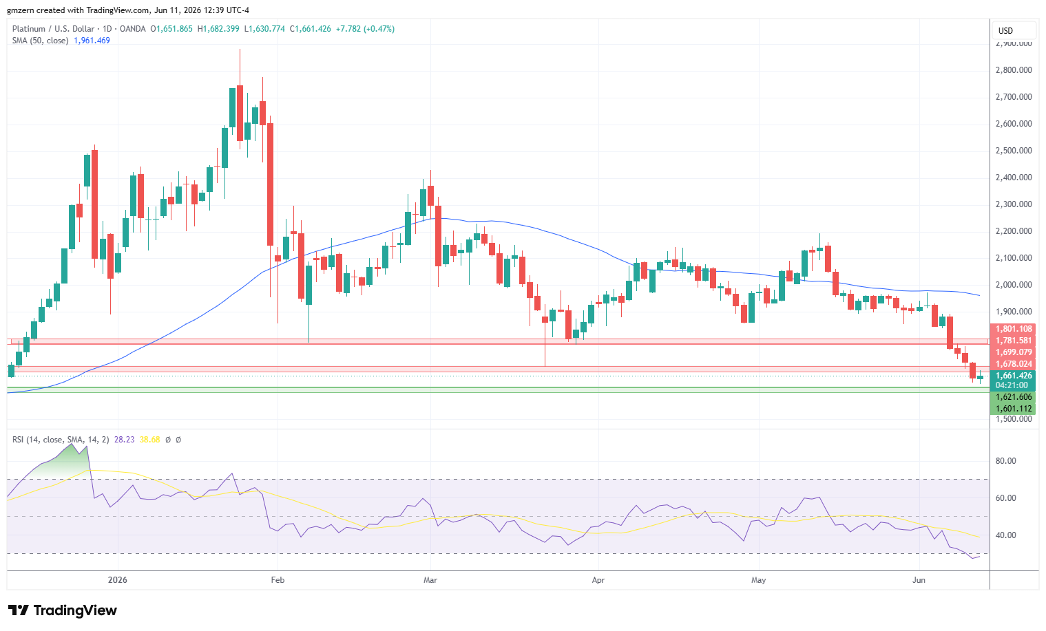 Platinum 110626 Daily Chart