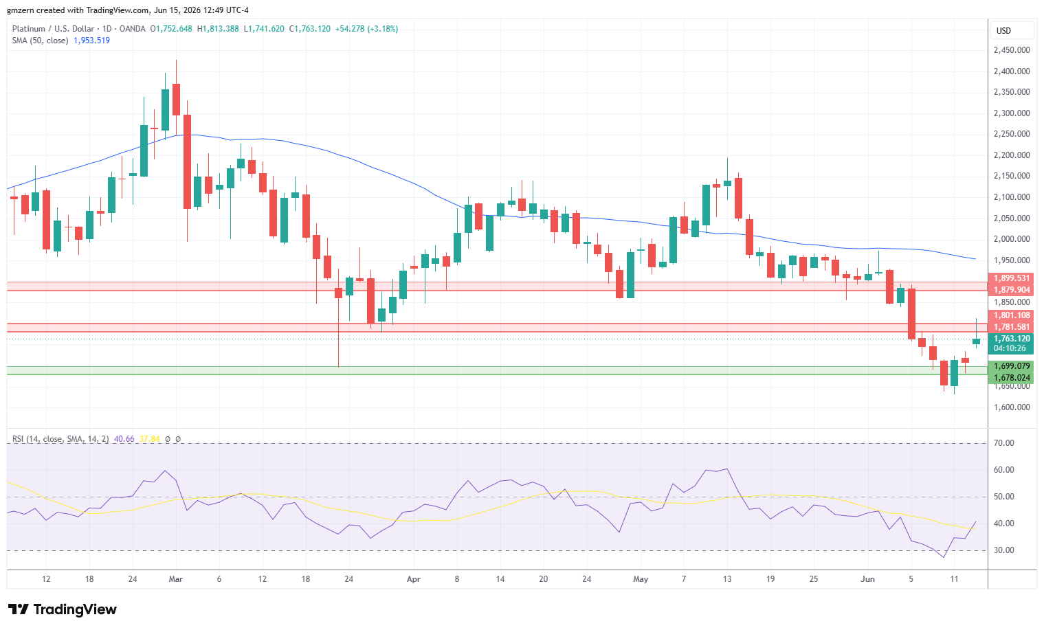 Platinum 150626 Daily Chart