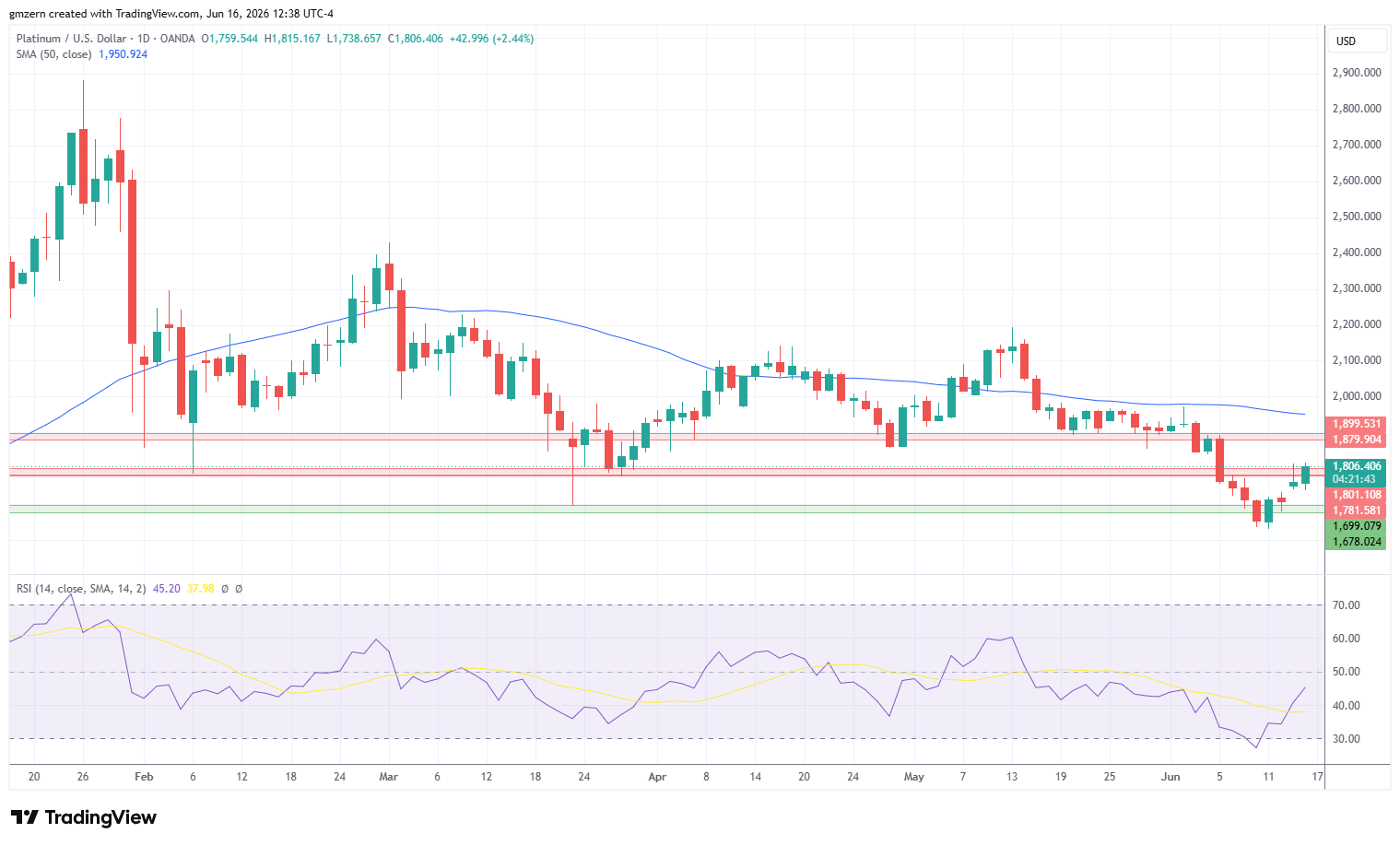 Platinum 160626 Daily Chart