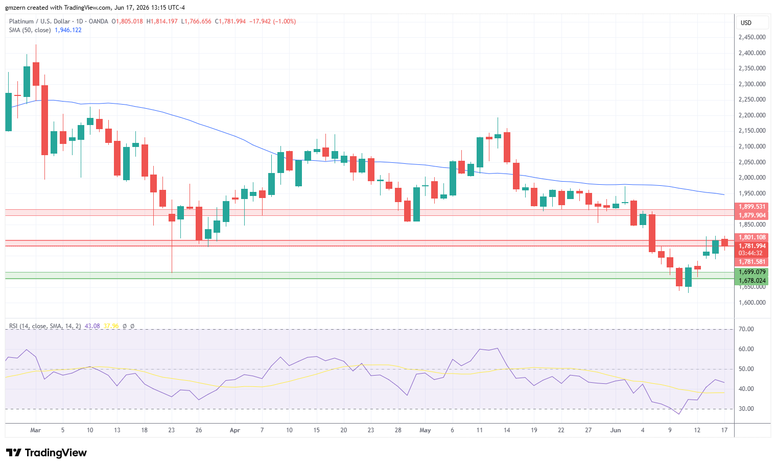 Platinum 170626 Daily Chart